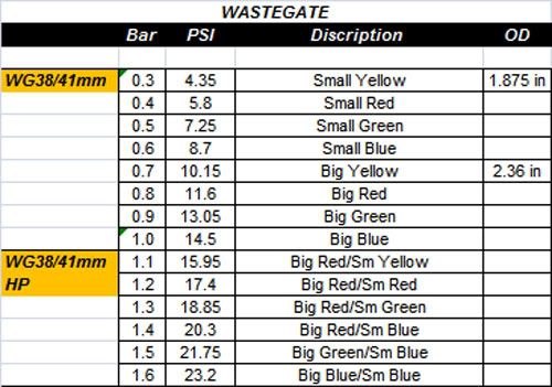   Chart for 44/ 46mm Wastegates. (All spring pressure are estimated