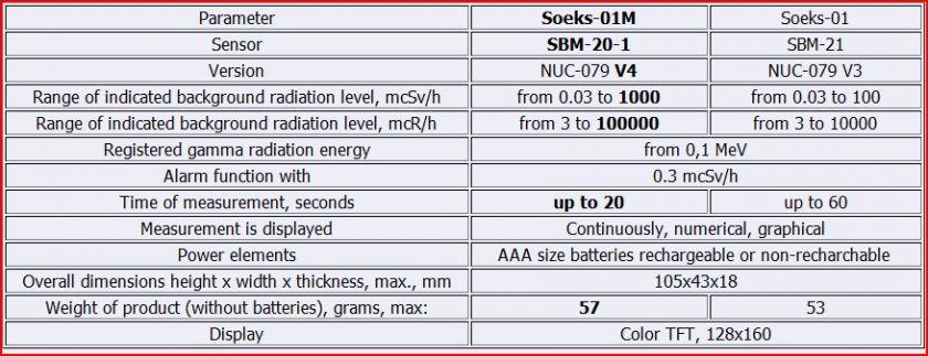 SOEKS 01M v.1.CL LAST Radiation Detector Geiger Counter  