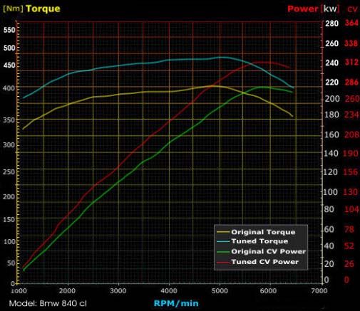 Performance chip   BMW 840, 740, 540, M60B40 engine  